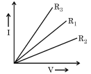 A student plots V-I graphs for three samples of nichrome wire with resistances